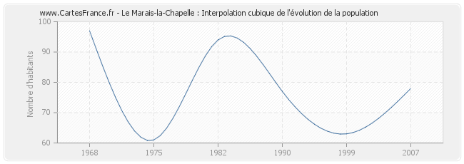 Le Marais-la-Chapelle : Interpolation cubique de l'évolution de la population